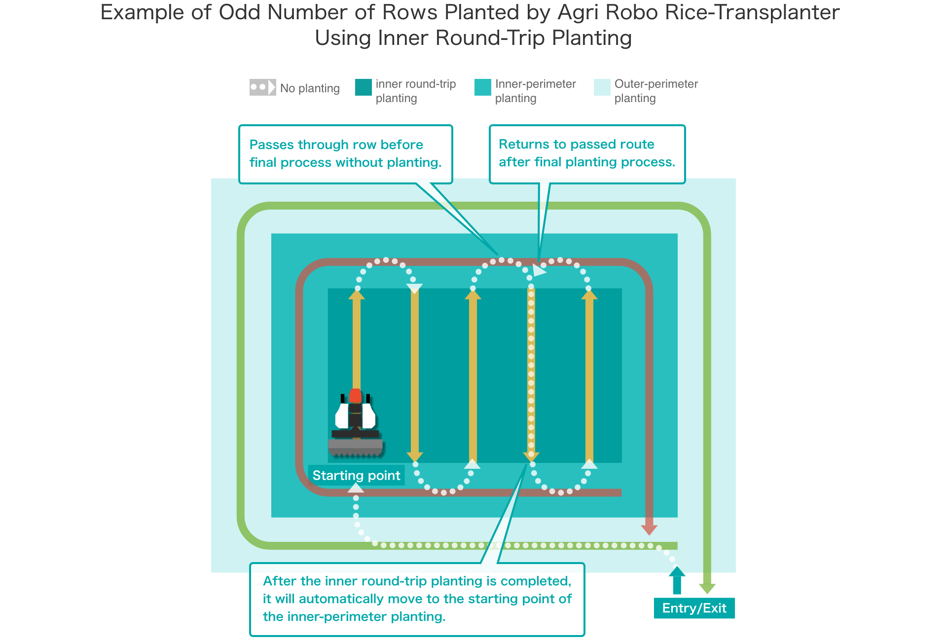 Example of Odd Number of Rows Planted by Agri Robo Rice-Transplanter Using Inner Round-Trip Planting