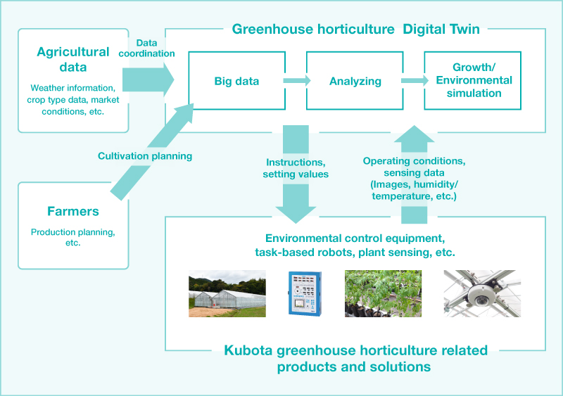 The Kubota roadmap for greenhouse horticulture