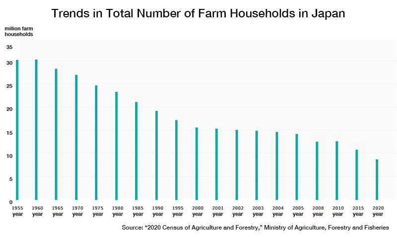 Bar graph showing the trend in the total number of farm households in Japan.