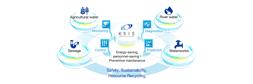 Diagram of Utilizing IoT in Coordination with Products