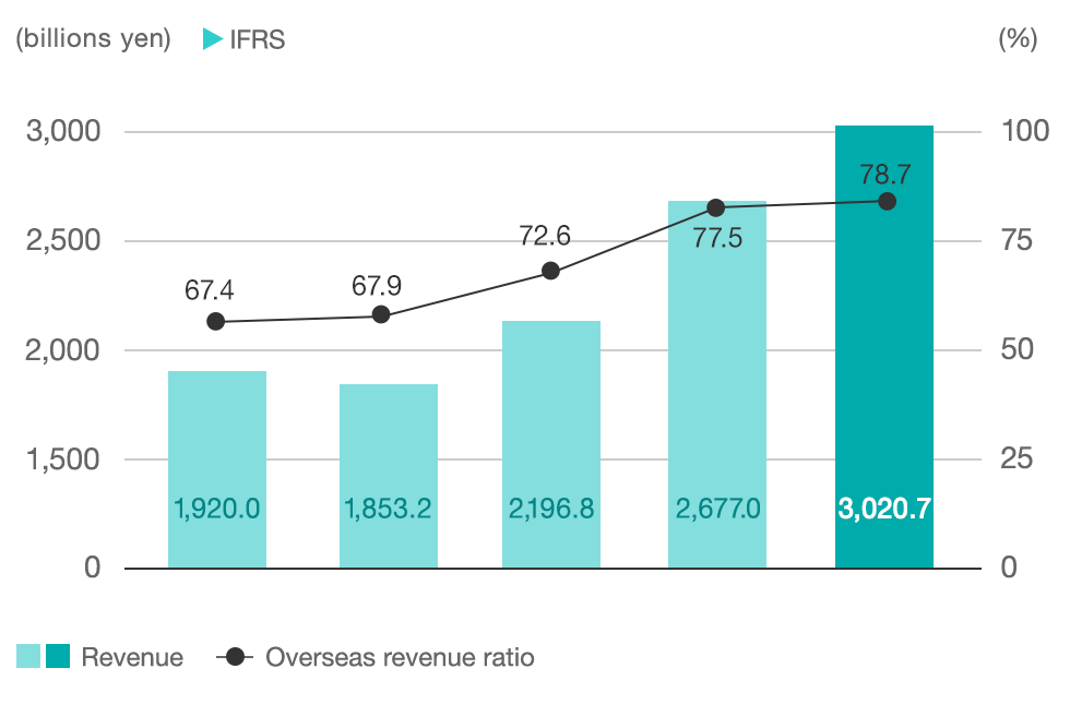 graph:Revenue and Overseas Revenue Ratio