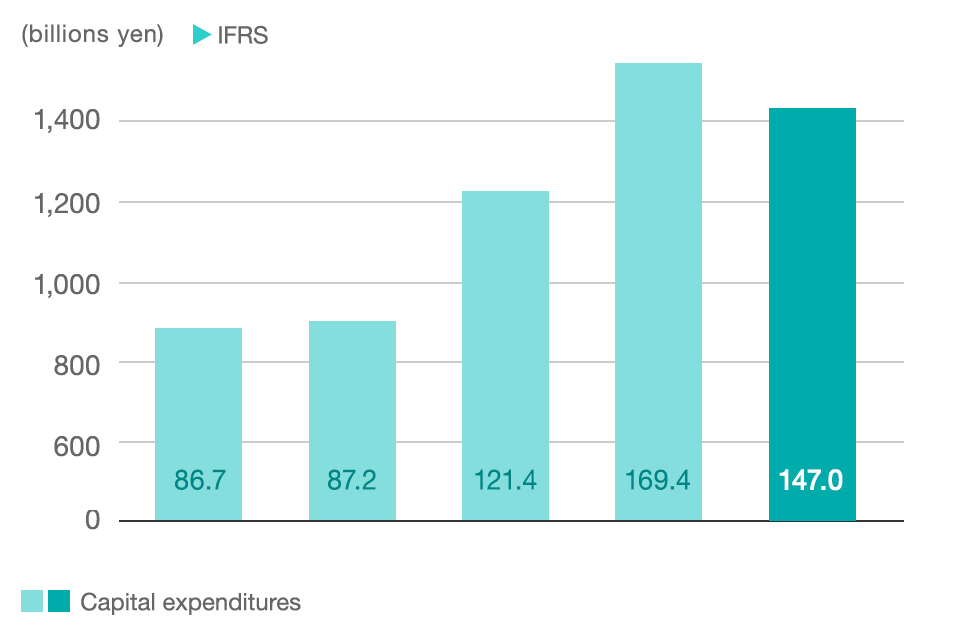 graph:Capital expenditures