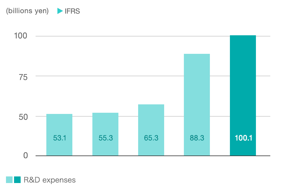 graph:R&D expenses