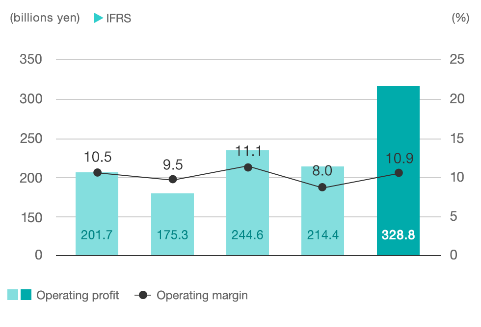 graph:Operating profit and Operating margin