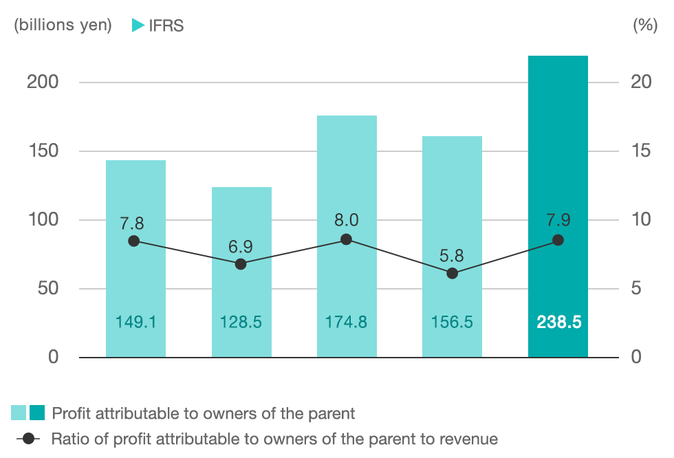 graph:Profit attributable to owners of the parent and Ratio of profit attributable to owners of the parent to revenue