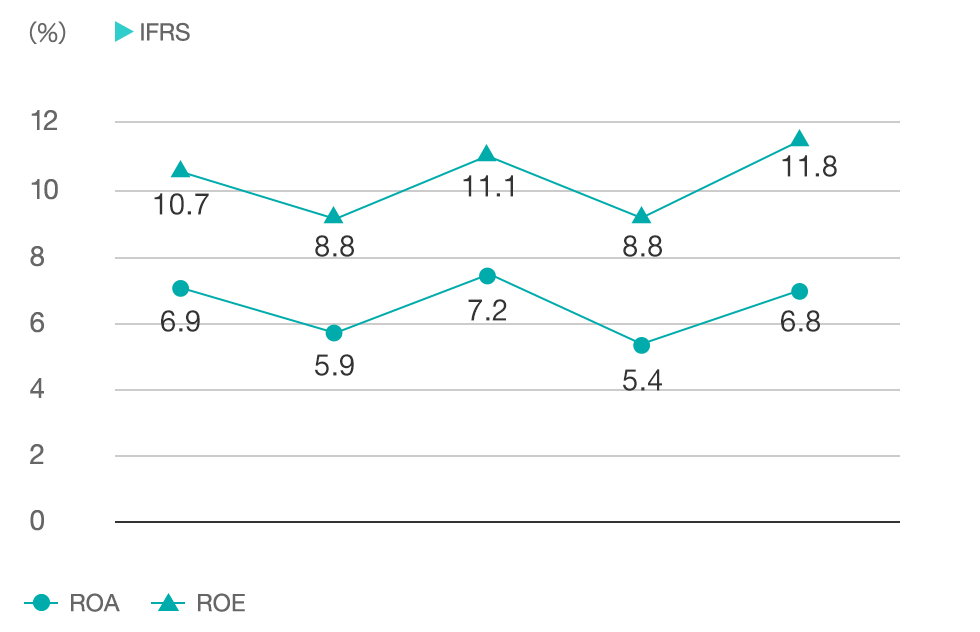 graph:ROA※1・ROE※2