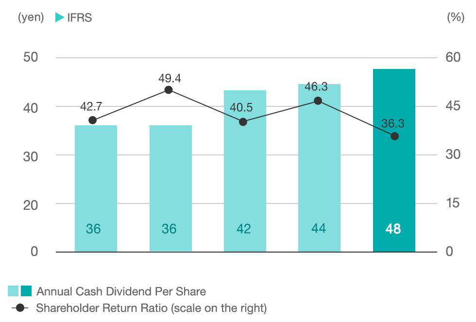 Annual Cash Dividend Per Share and Shareholder Return Ratio*3