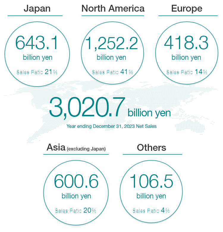 3,020.7 billion yen. Year ending December 31, 2023 Net Sales. Japan:643.1 billion yen Sales Ratio　21%, North America:1,252.2 billion yen Sales Ratio 41%, Europe:418.3 billion yen Sales Ratio 14%, Asia(excluding Japan):600.6 billion yen Sales Ratio 20%, other:106.5 billion yen Sales Ratio 4%