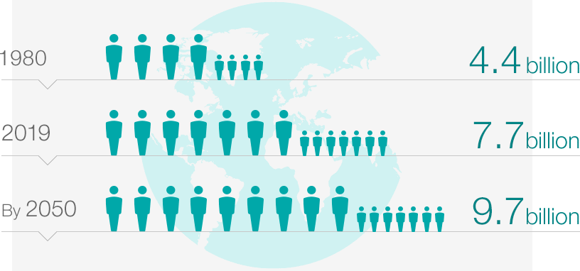 1980: 4.4 billion, 2019:7.7 billion, By 2050: 9.7 billion