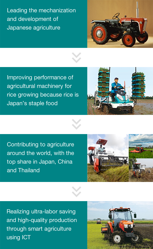 ・Leading the mechanization and development of Japanese agriculture, ・Improving performance of agricultural machinery for rice growing because rice is Japan’s staple food, ・Contributing to agriculture around the world, with the top share in Japan, China and Thailand, ・Realizing ultra-labor saving and high-quality production through smart agriculture using ICT