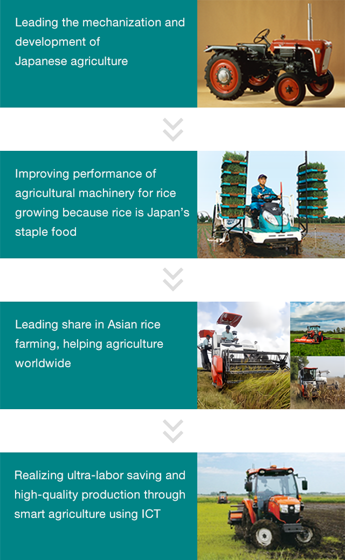 ・Leading the mechanization and development of Japanese agriculture, ・Improving performance of agricultural machinery for rice growing because rice is Japan’s staple food, ・Leading share in Asian rice farming, helping agriculture worldwide ・Realizing ultra-labor saving and high-quality production through smart agriculture using ICT
