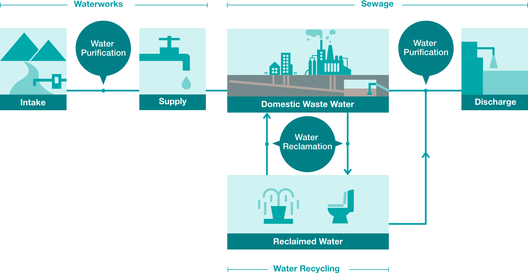 Upstream, Midstream, Downstream, Intake, Water Purification, Supply, Home/Industrial Waste Water, Recycling, Recycled Water, Water Treatment, Discharge