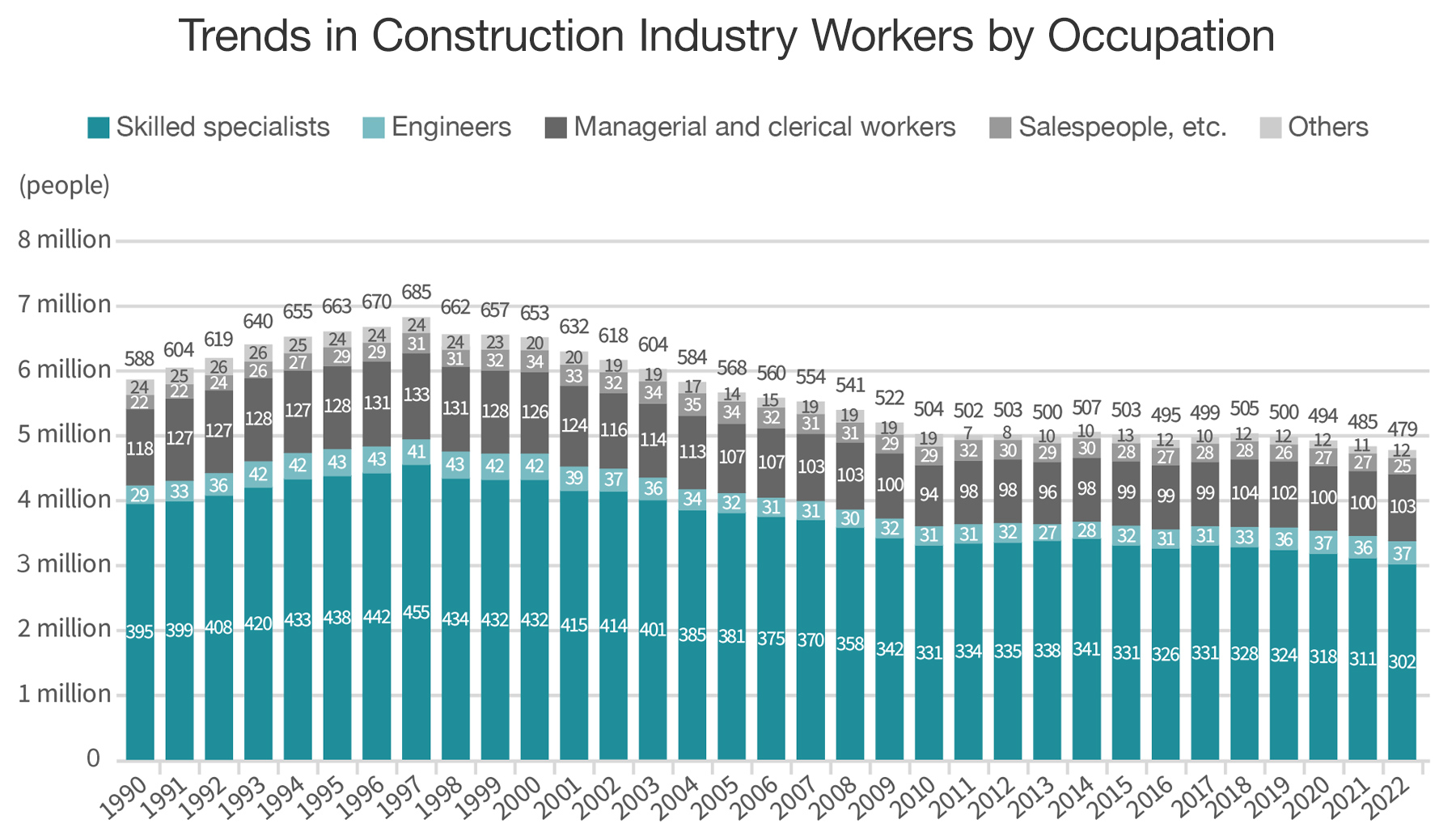 Trends in Construction Industry Workers by Occupation