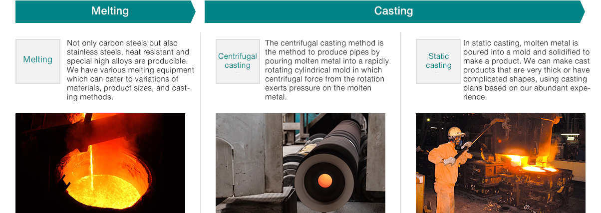 [Melting]Melting：Not only carbon steels but also stainless steels, heat resistant and special high alloys are producible.  We have various melting equipment which can cater to variations of materials, product sizes, and casting methods. 　[Casting]Centrifugal casting：In static casting, molten metal is poured into a mold and solidified to make a product. We can make cast products that are very thick or have complicated shapes, using casting plans based on our abundant experience.