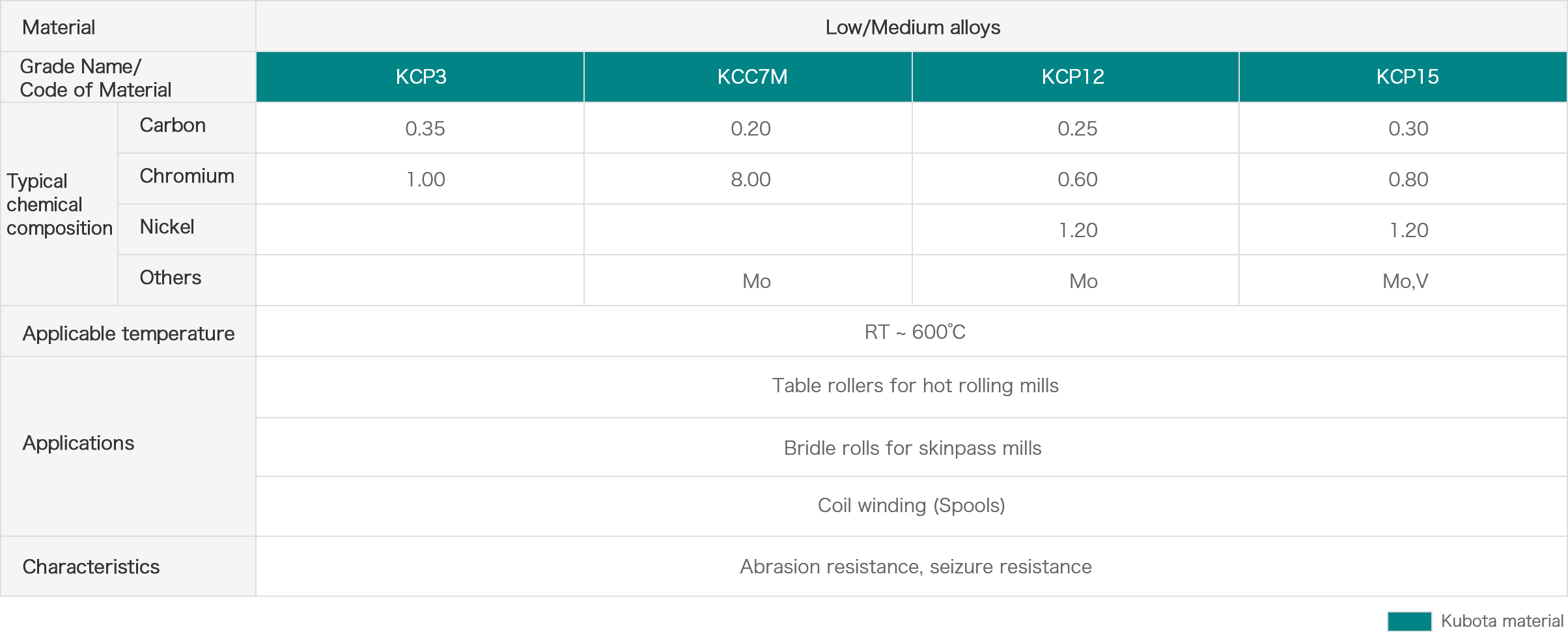 Low/medium alloy