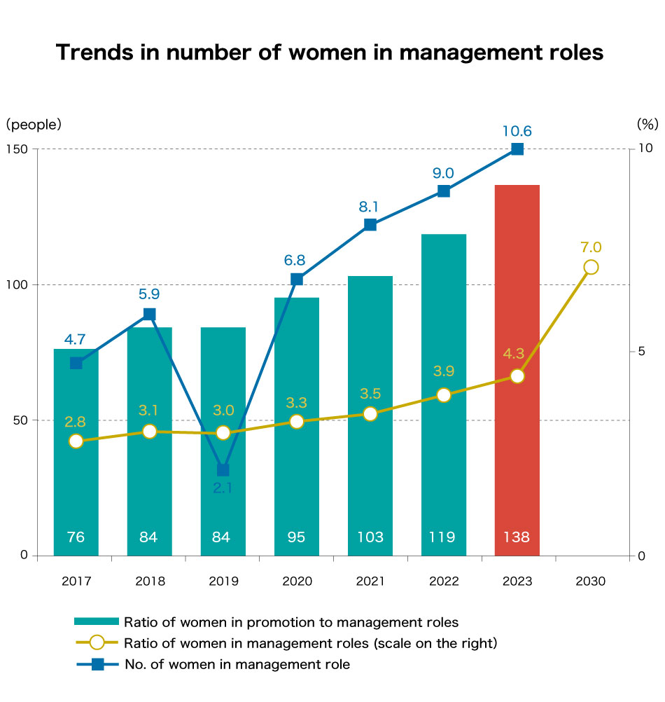 trends in number of women in management roles