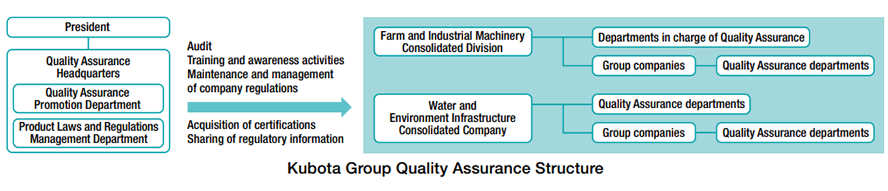 Kubota Group Quality Assurance Structure