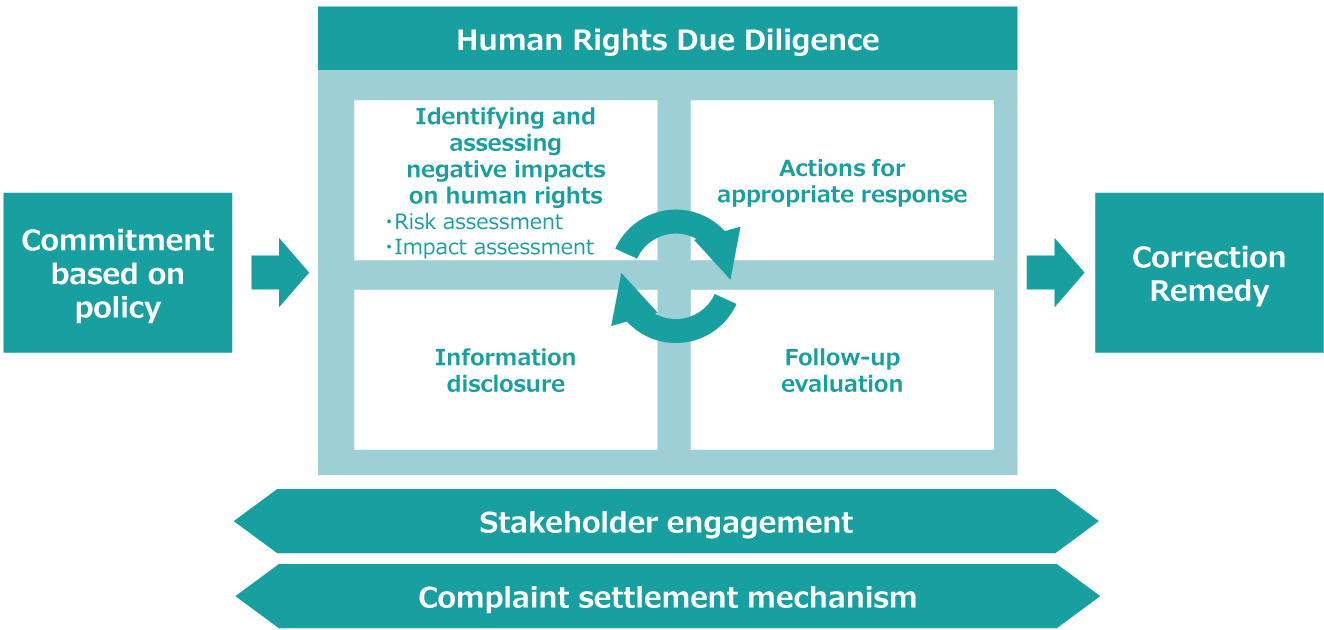 Human Rights Due Diligence